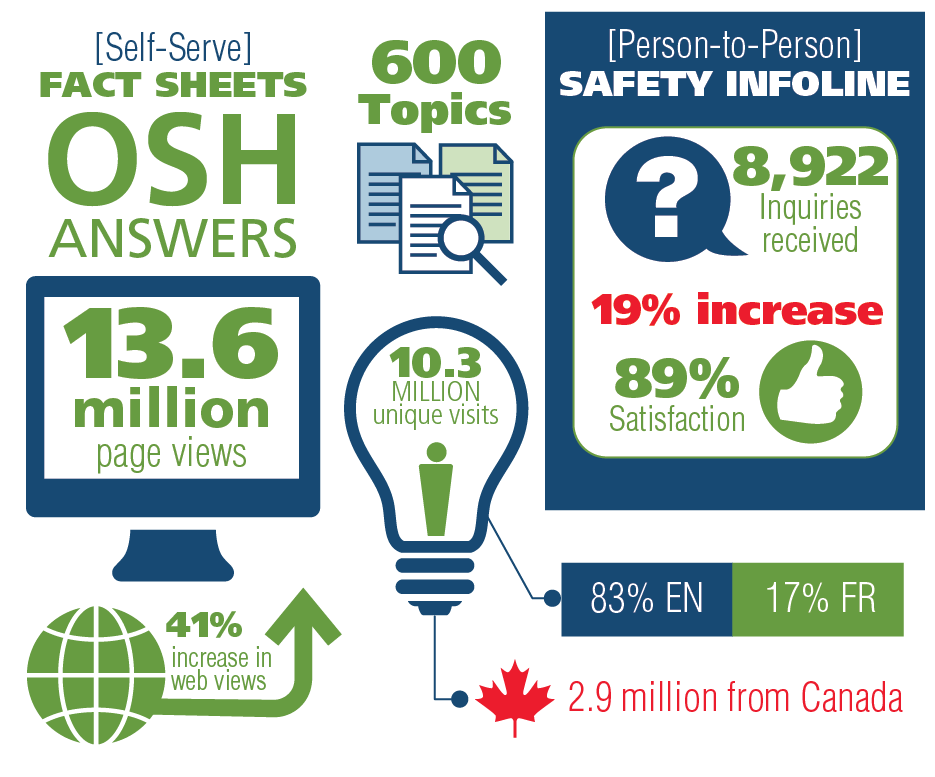 OSH Answers Fact sheet and Safety InfoLine chart